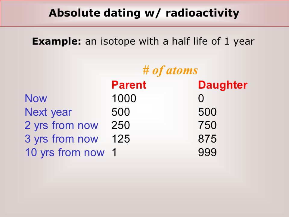 different types of absolute dating