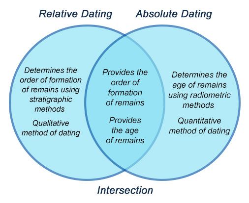 Absolute and relative dating